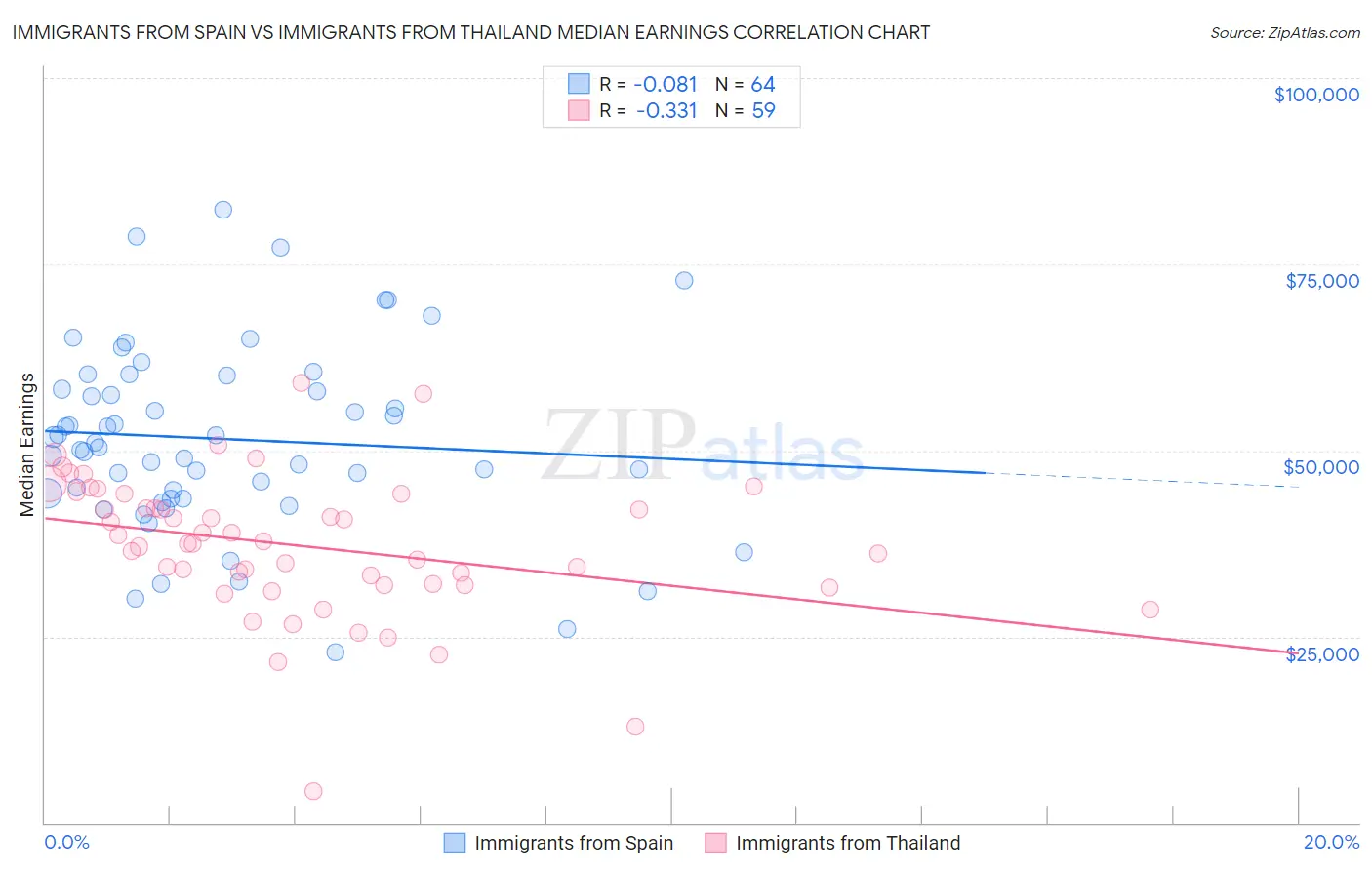Immigrants from Spain vs Immigrants from Thailand Median Earnings