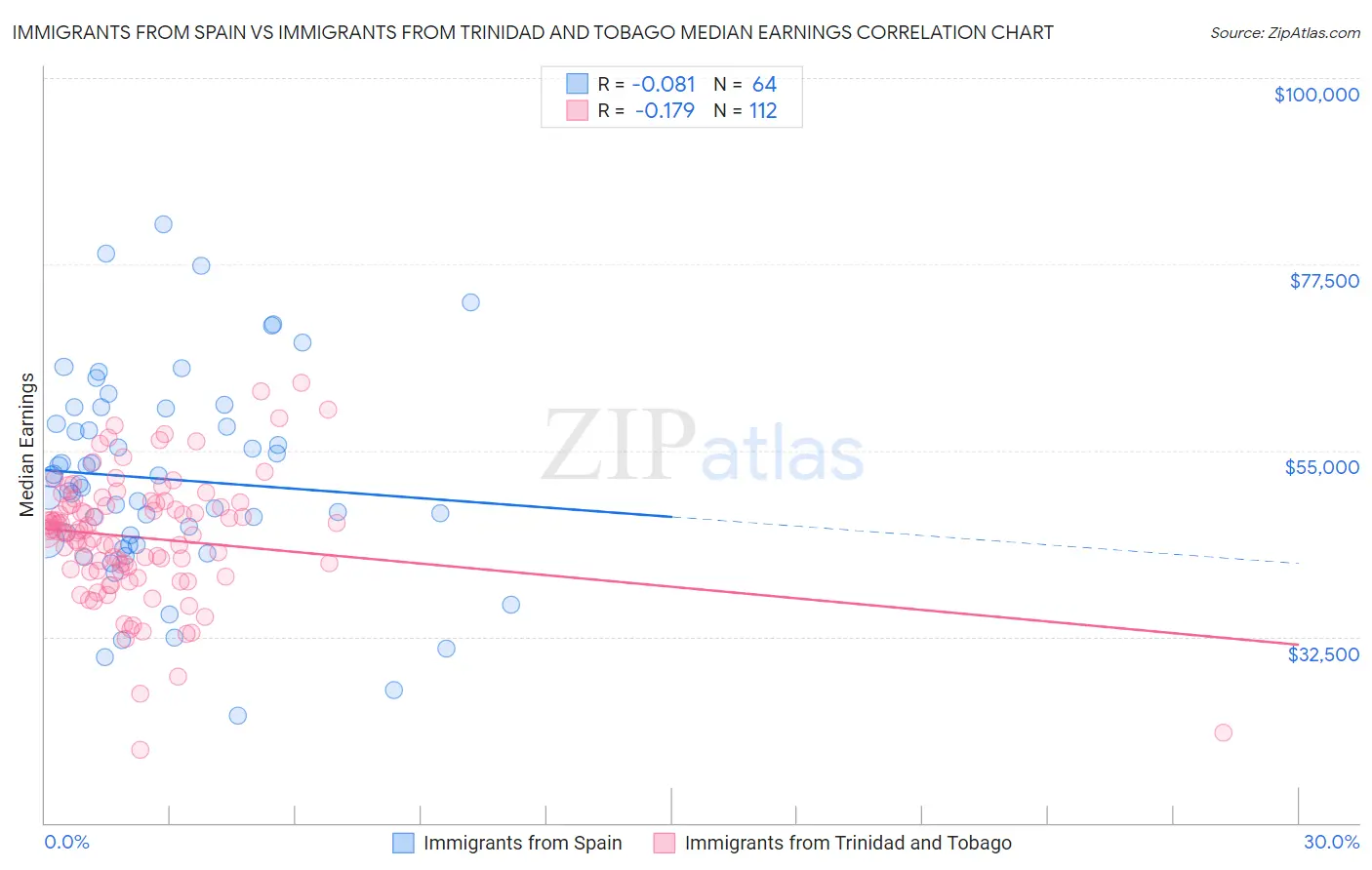Immigrants from Spain vs Immigrants from Trinidad and Tobago Median Earnings