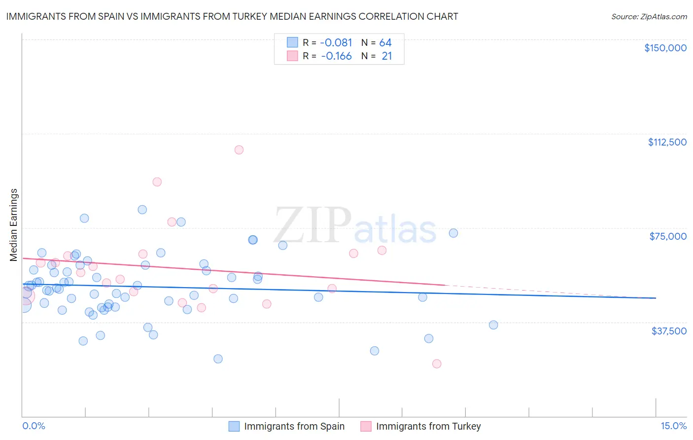 Immigrants from Spain vs Immigrants from Turkey Median Earnings