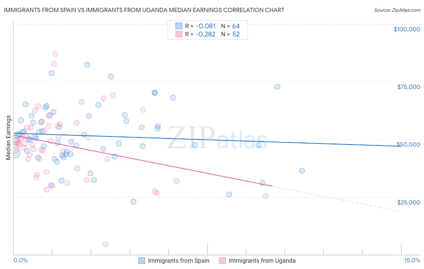 Immigrants from Spain vs Immigrants from Uganda Median Earnings