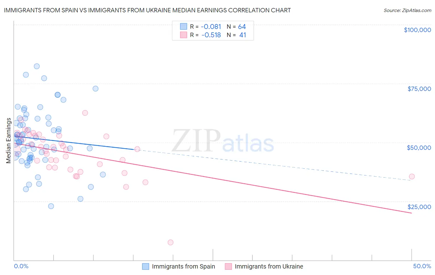 Immigrants from Spain vs Immigrants from Ukraine Median Earnings