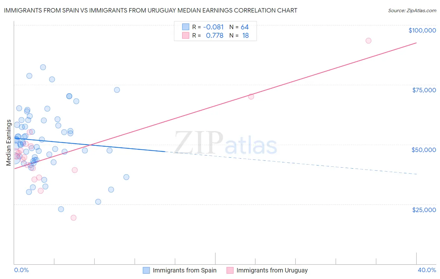 Immigrants from Spain vs Immigrants from Uruguay Median Earnings