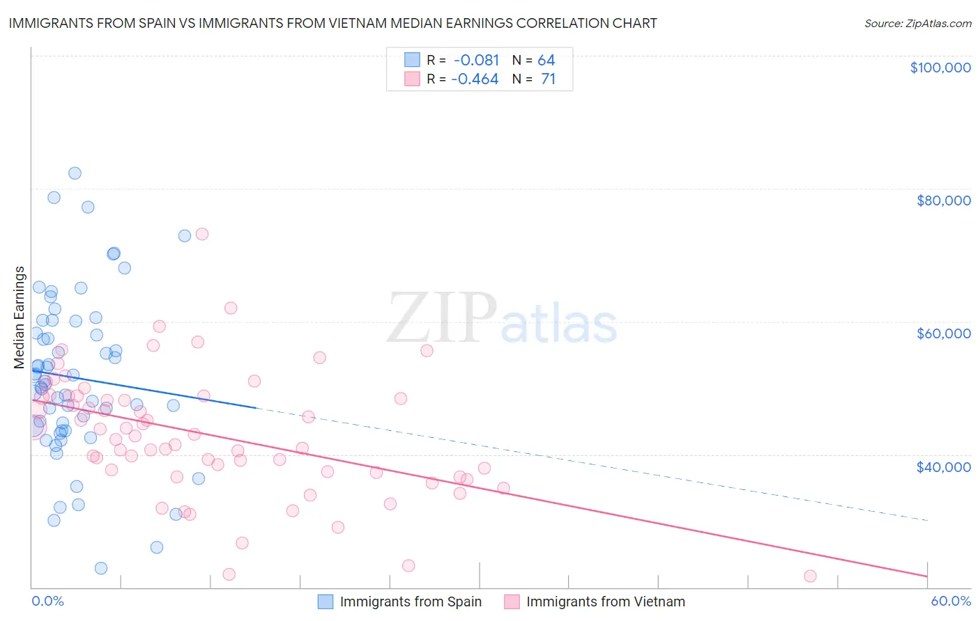 Immigrants from Spain vs Immigrants from Vietnam Median Earnings