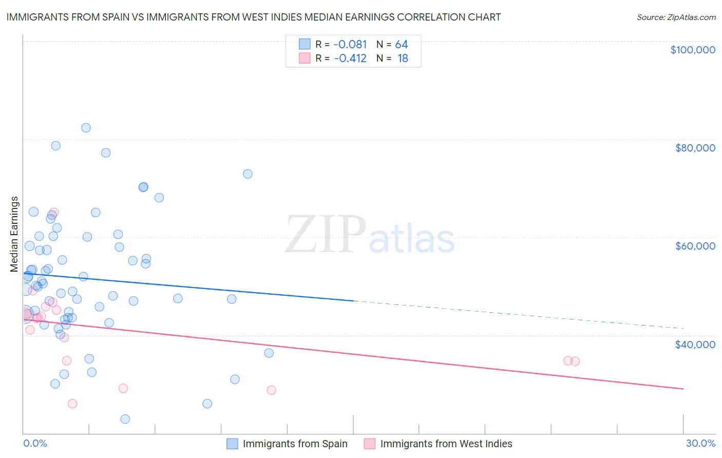 Immigrants from Spain vs Immigrants from West Indies Median Earnings