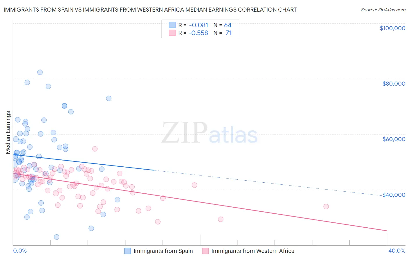 Immigrants from Spain vs Immigrants from Western Africa Median Earnings
