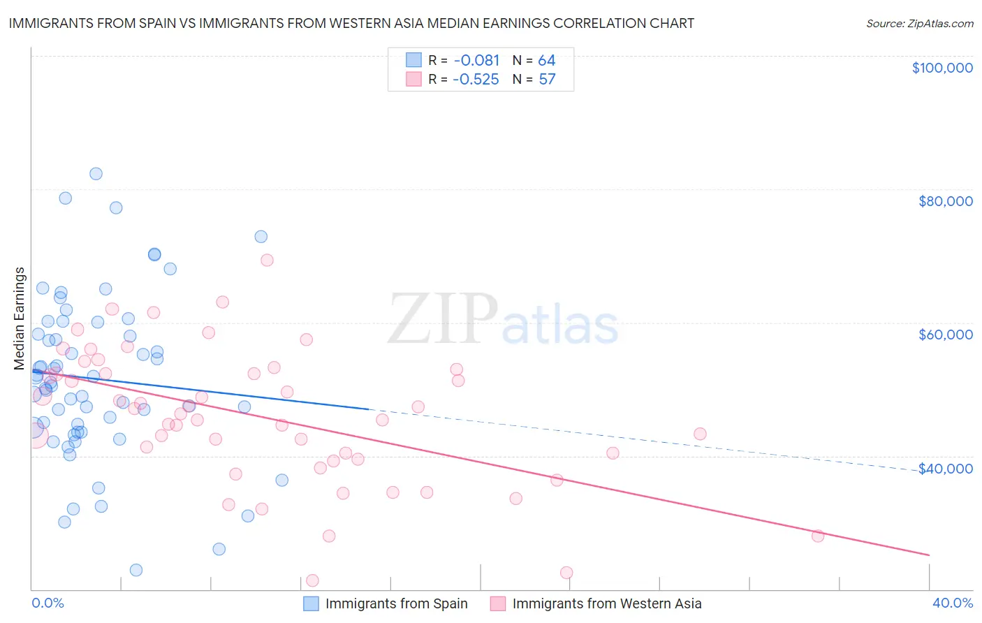 Immigrants from Spain vs Immigrants from Western Asia Median Earnings