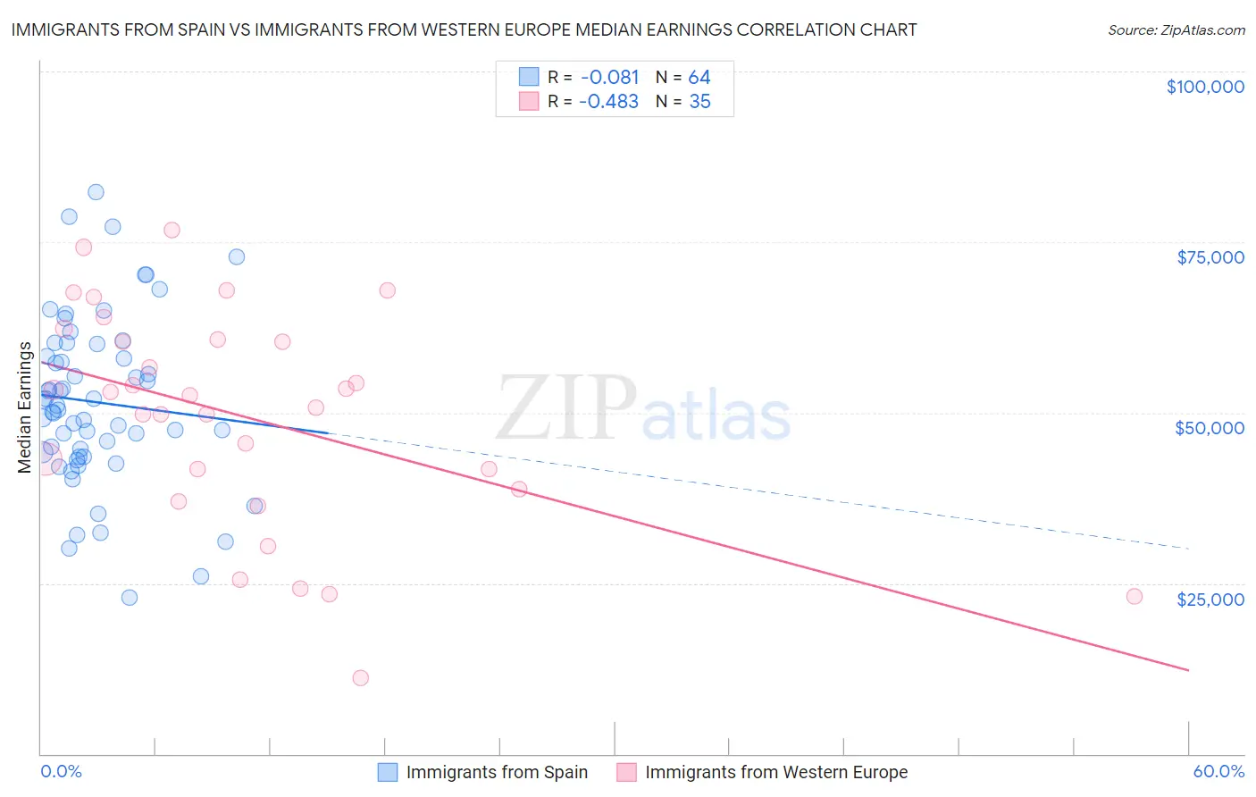 Immigrants from Spain vs Immigrants from Western Europe Median Earnings