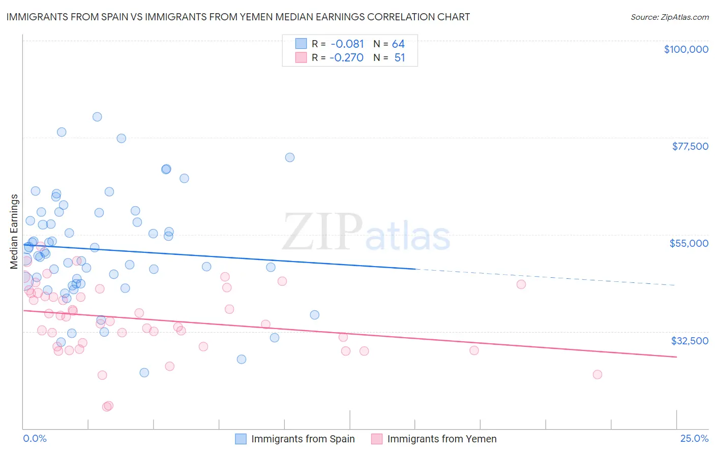 Immigrants from Spain vs Immigrants from Yemen Median Earnings