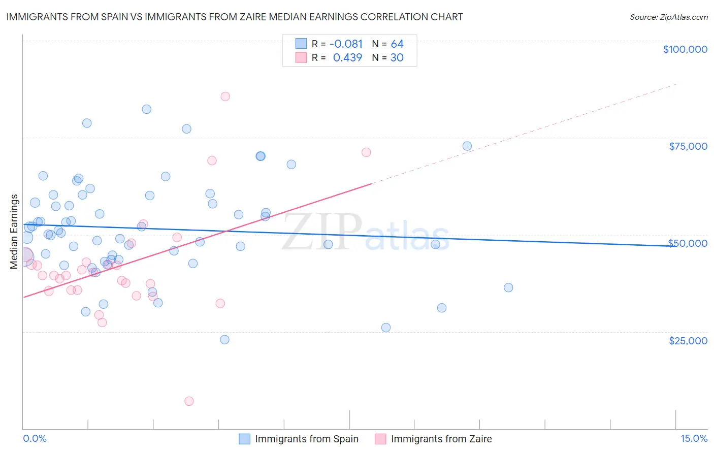 Immigrants from Spain vs Immigrants from Zaire Median Earnings