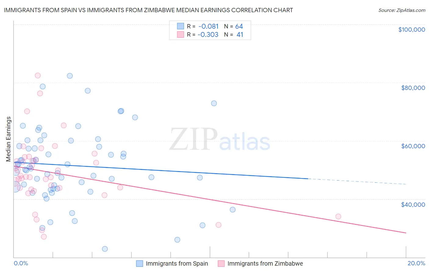 Immigrants from Spain vs Immigrants from Zimbabwe Median Earnings