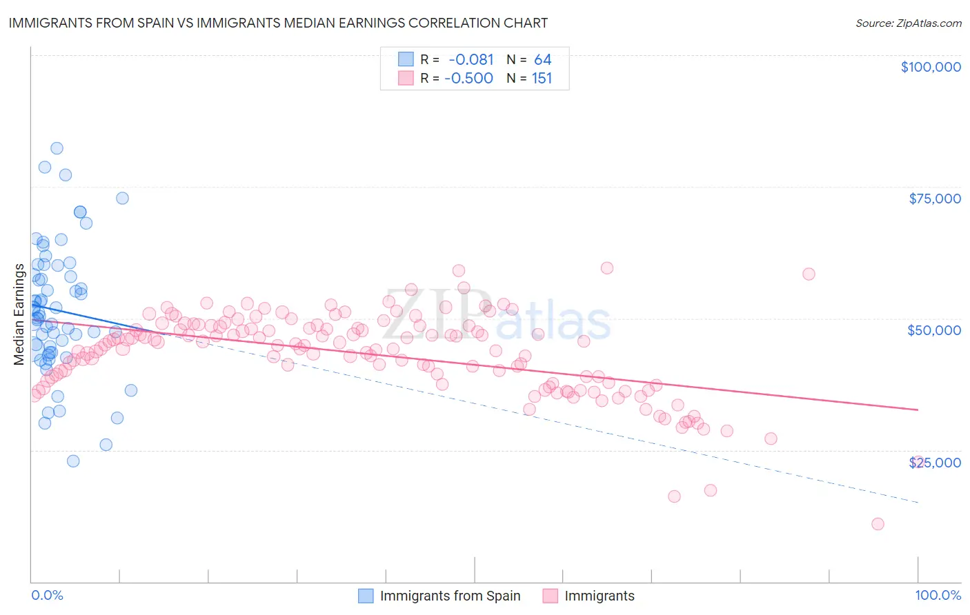 Immigrants from Spain vs Immigrants Median Earnings