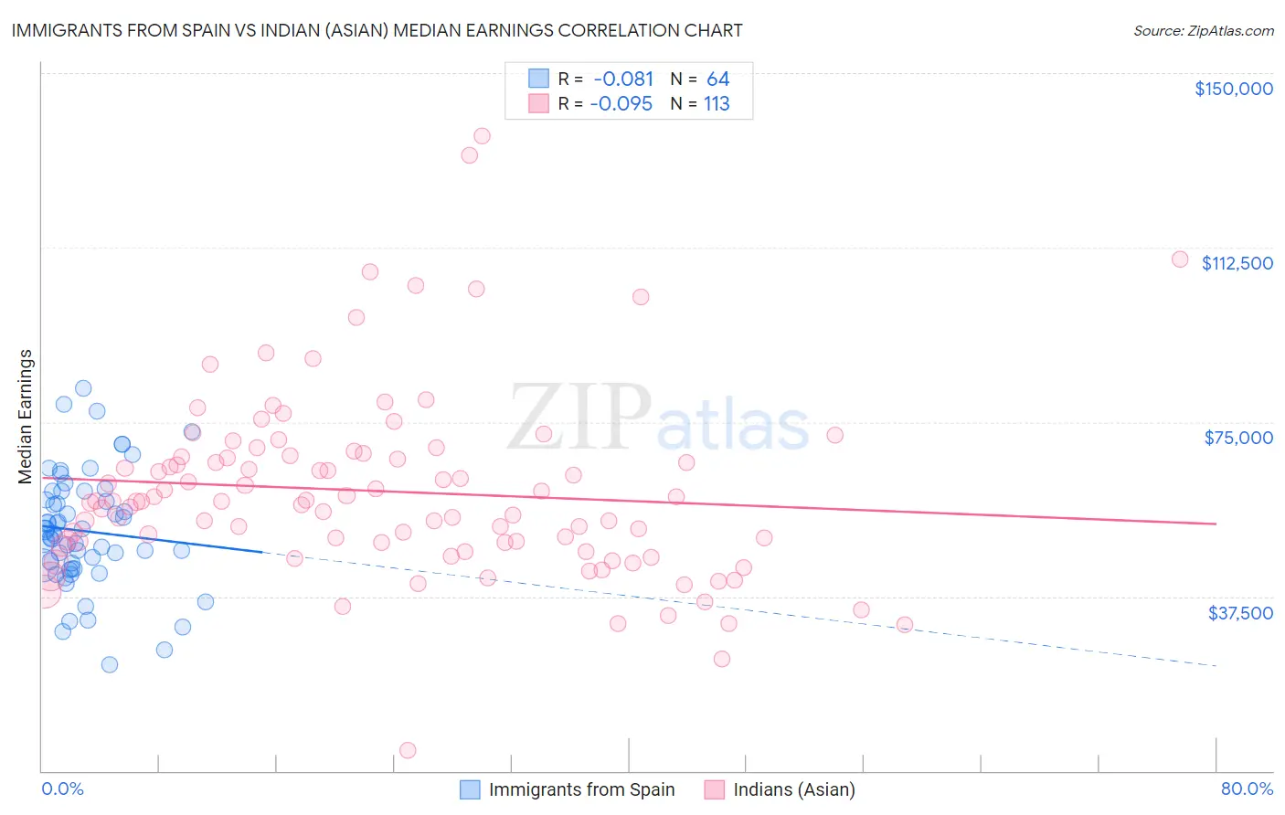 Immigrants from Spain vs Indian (Asian) Median Earnings