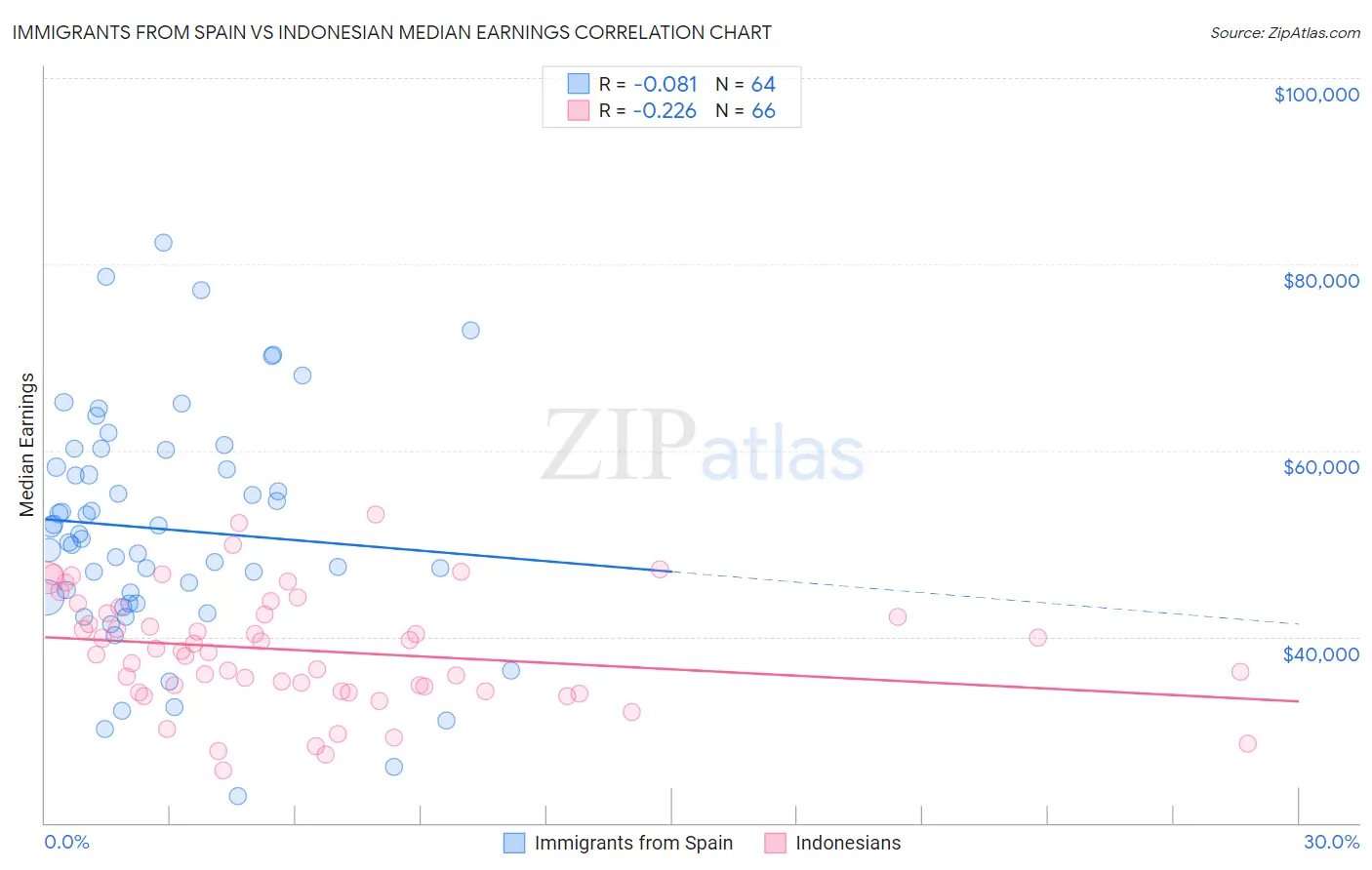 Immigrants from Spain vs Indonesian Median Earnings