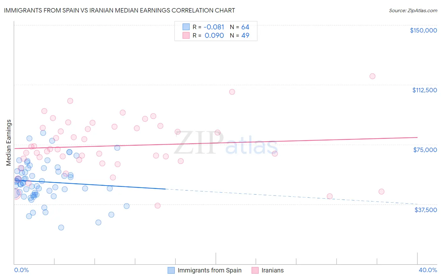 Immigrants from Spain vs Iranian Median Earnings