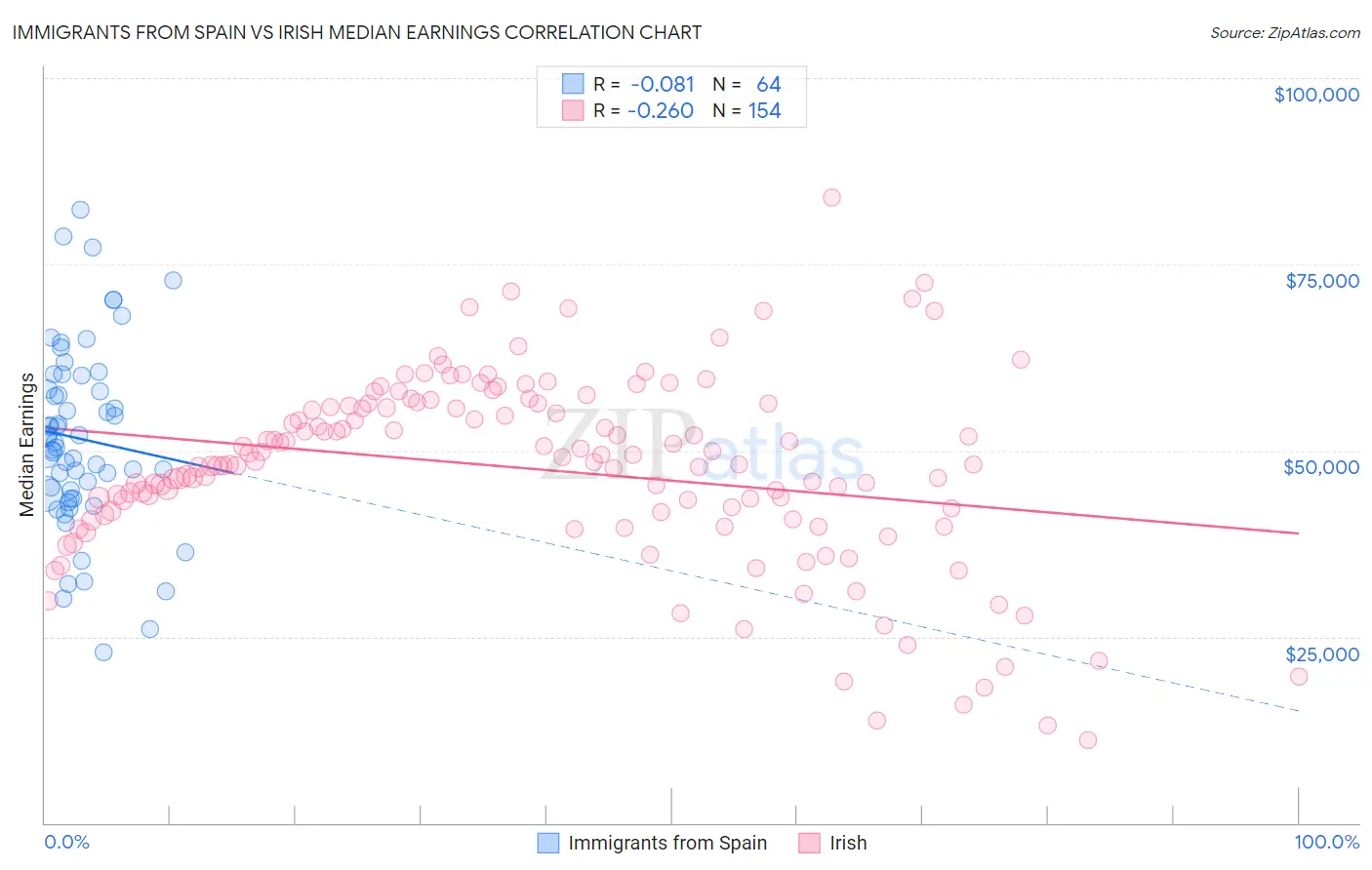Immigrants from Spain vs Irish Median Earnings