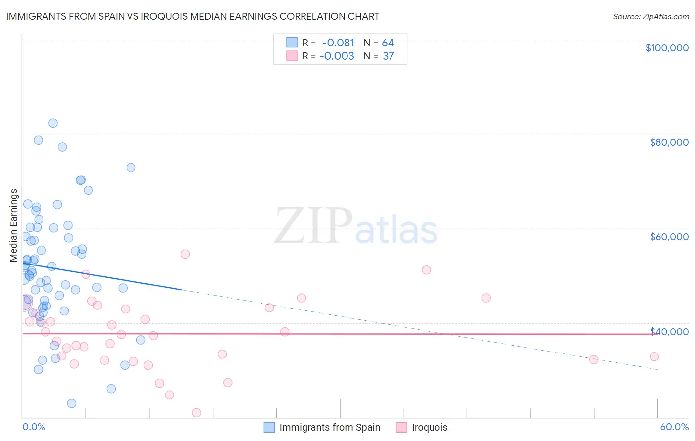 Immigrants from Spain vs Iroquois Median Earnings