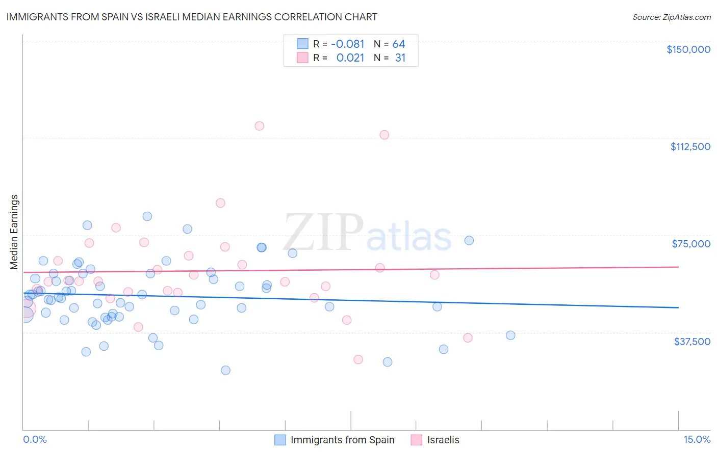 Immigrants from Spain vs Israeli Median Earnings