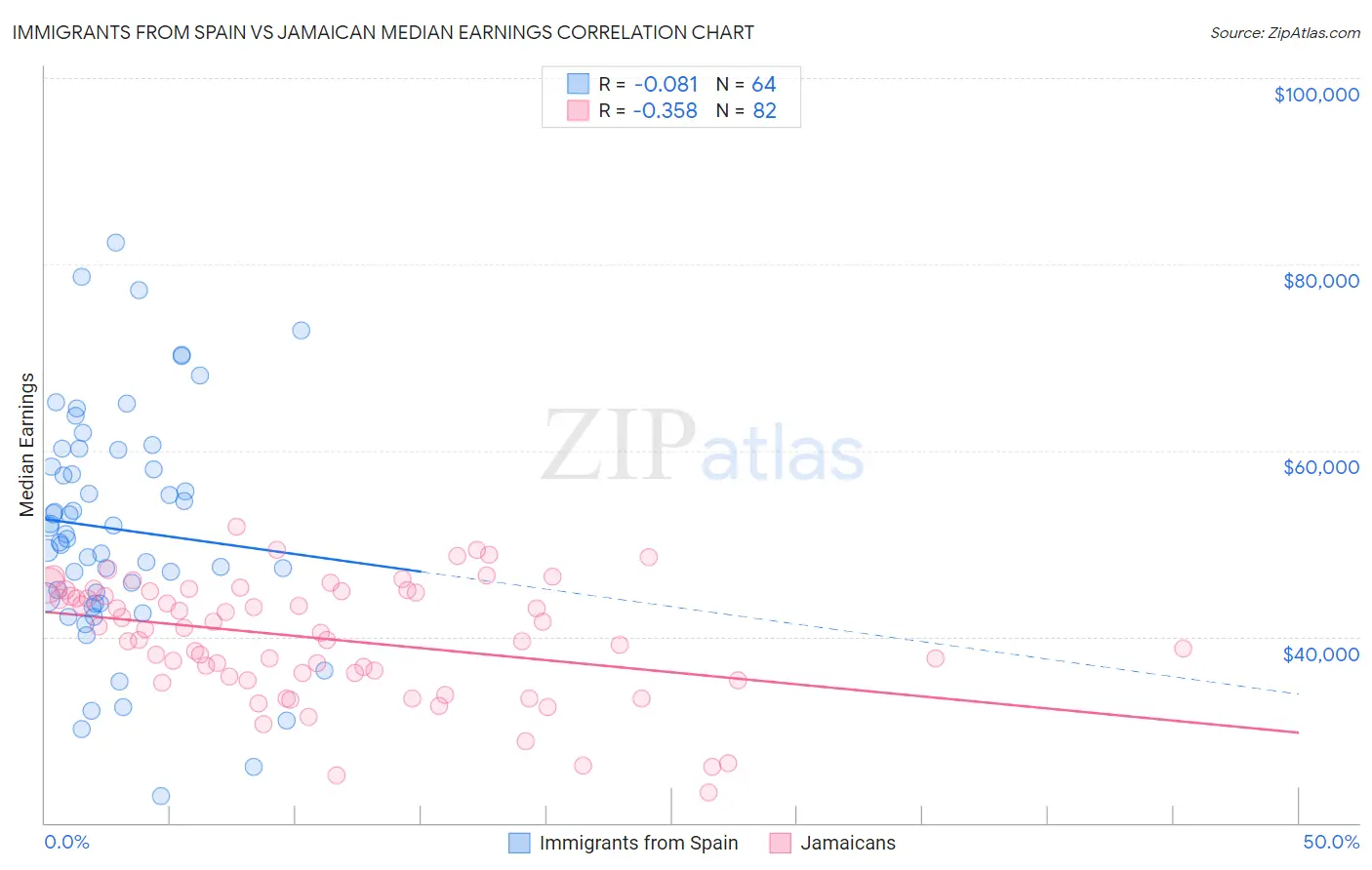 Immigrants from Spain vs Jamaican Median Earnings