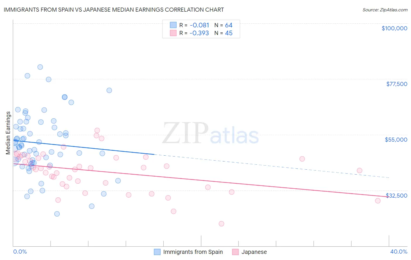 Immigrants from Spain vs Japanese Median Earnings