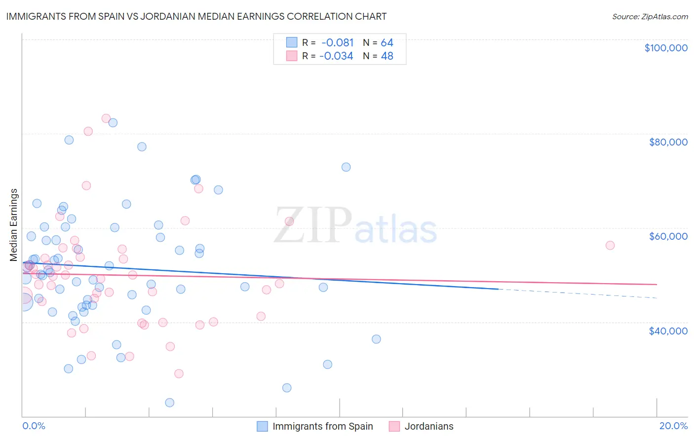 Immigrants from Spain vs Jordanian Median Earnings