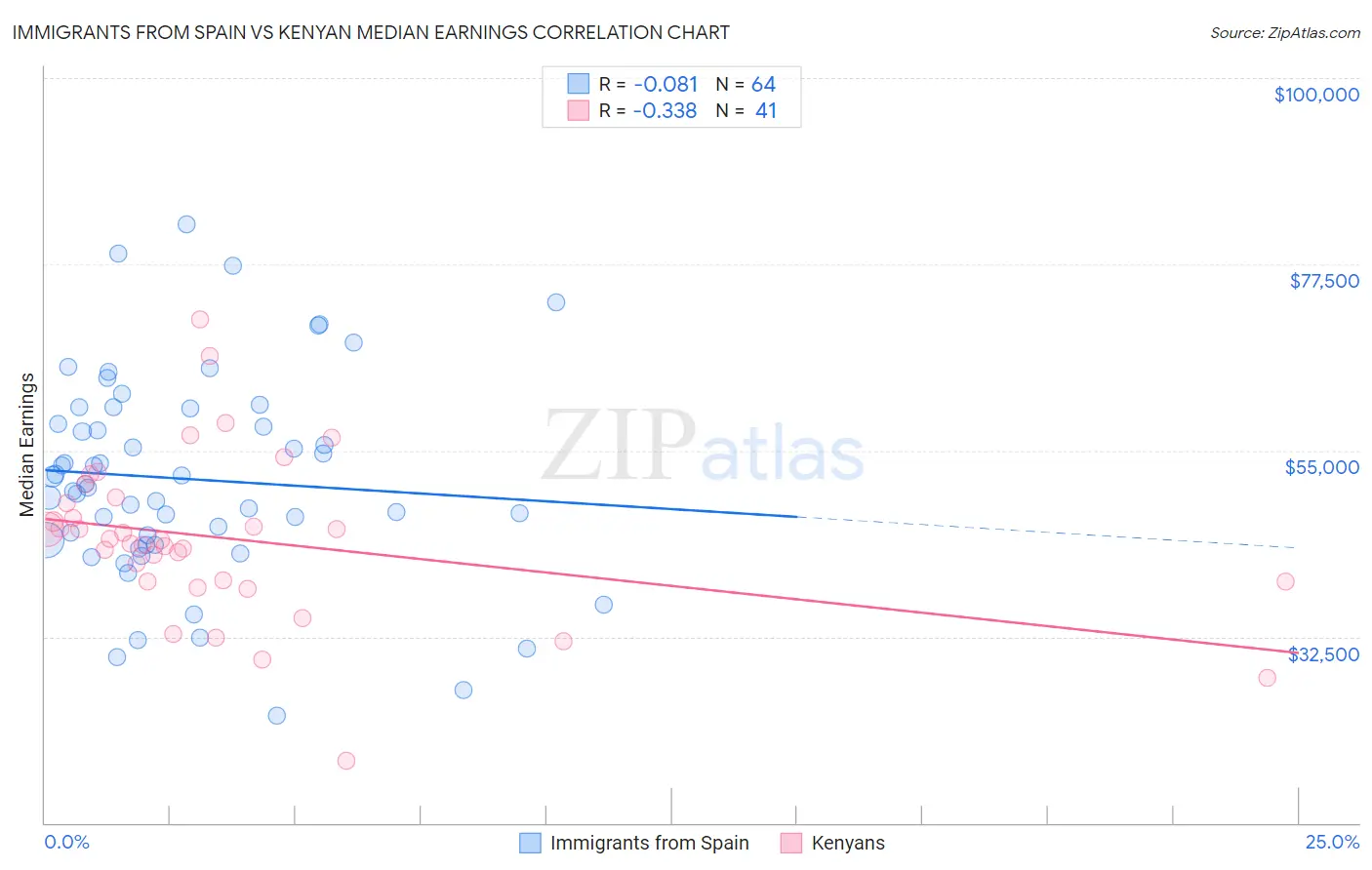 Immigrants from Spain vs Kenyan Median Earnings