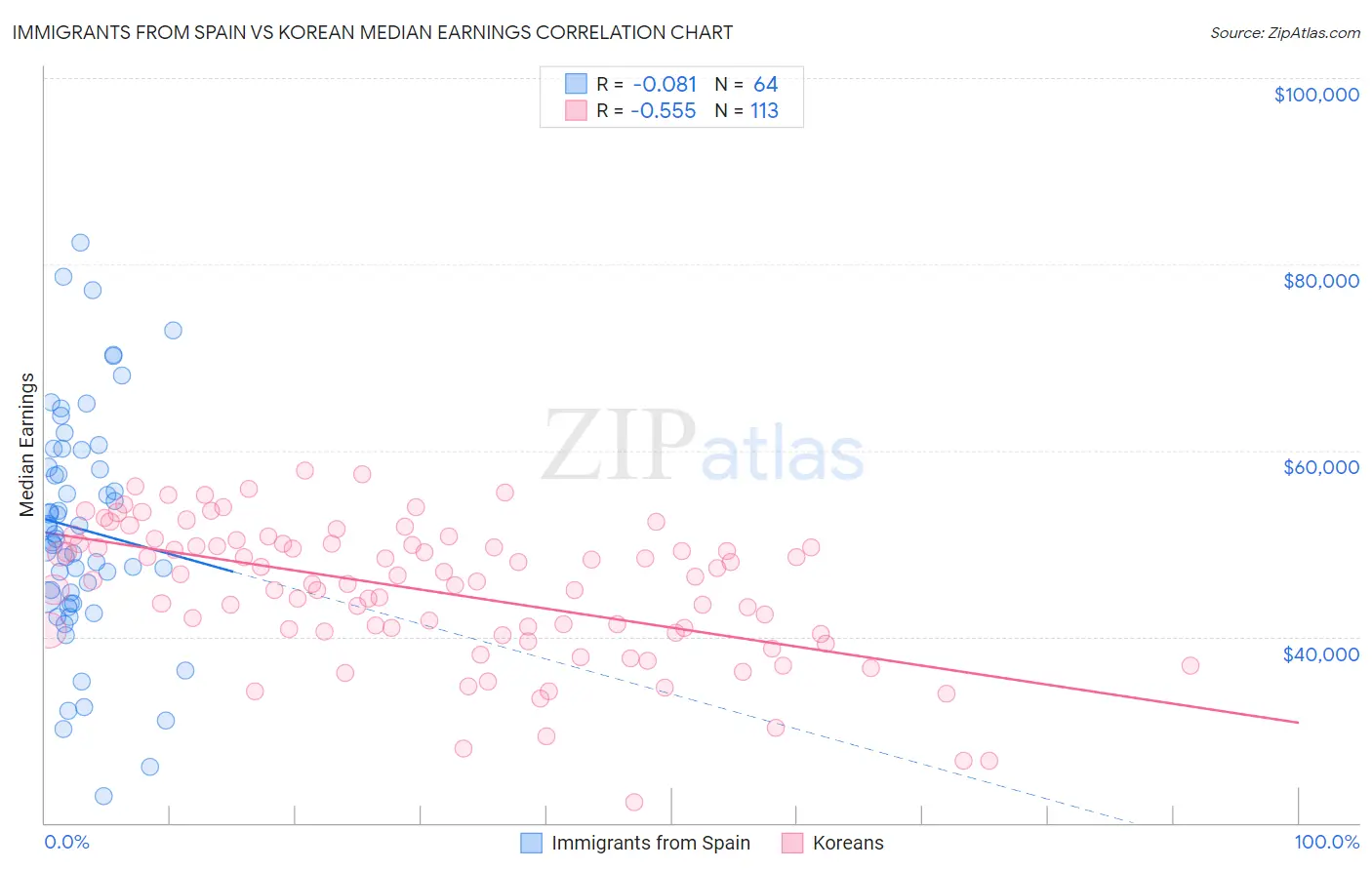 Immigrants from Spain vs Korean Median Earnings