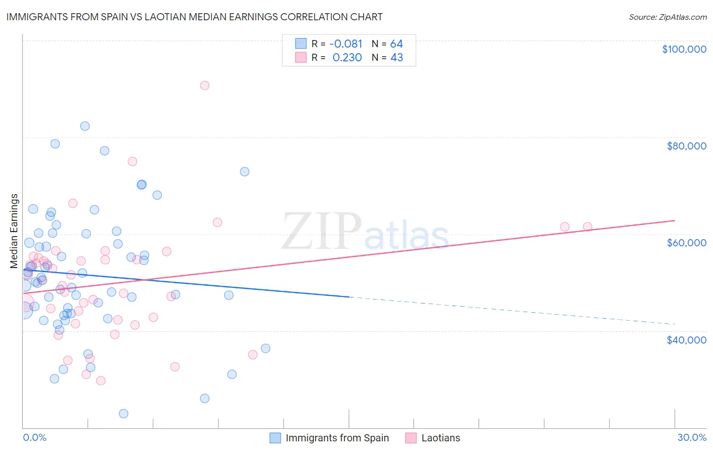 Immigrants from Spain vs Laotian Median Earnings