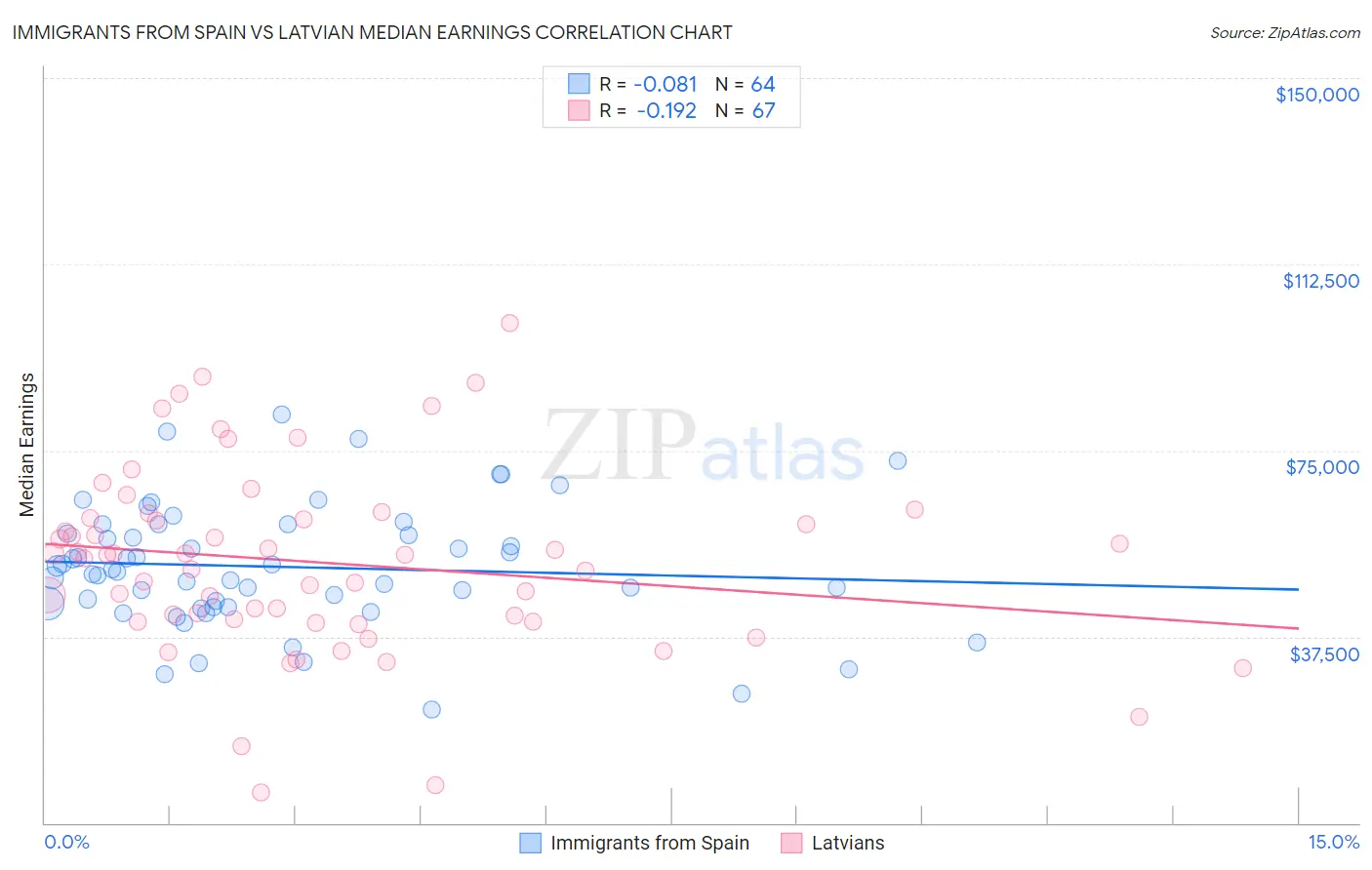 Immigrants from Spain vs Latvian Median Earnings