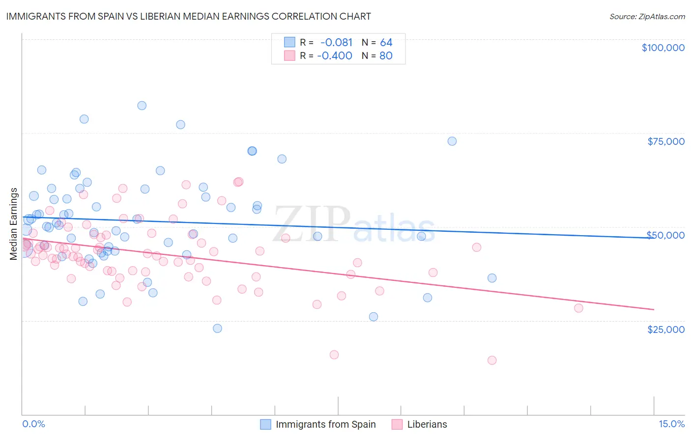 Immigrants from Spain vs Liberian Median Earnings
