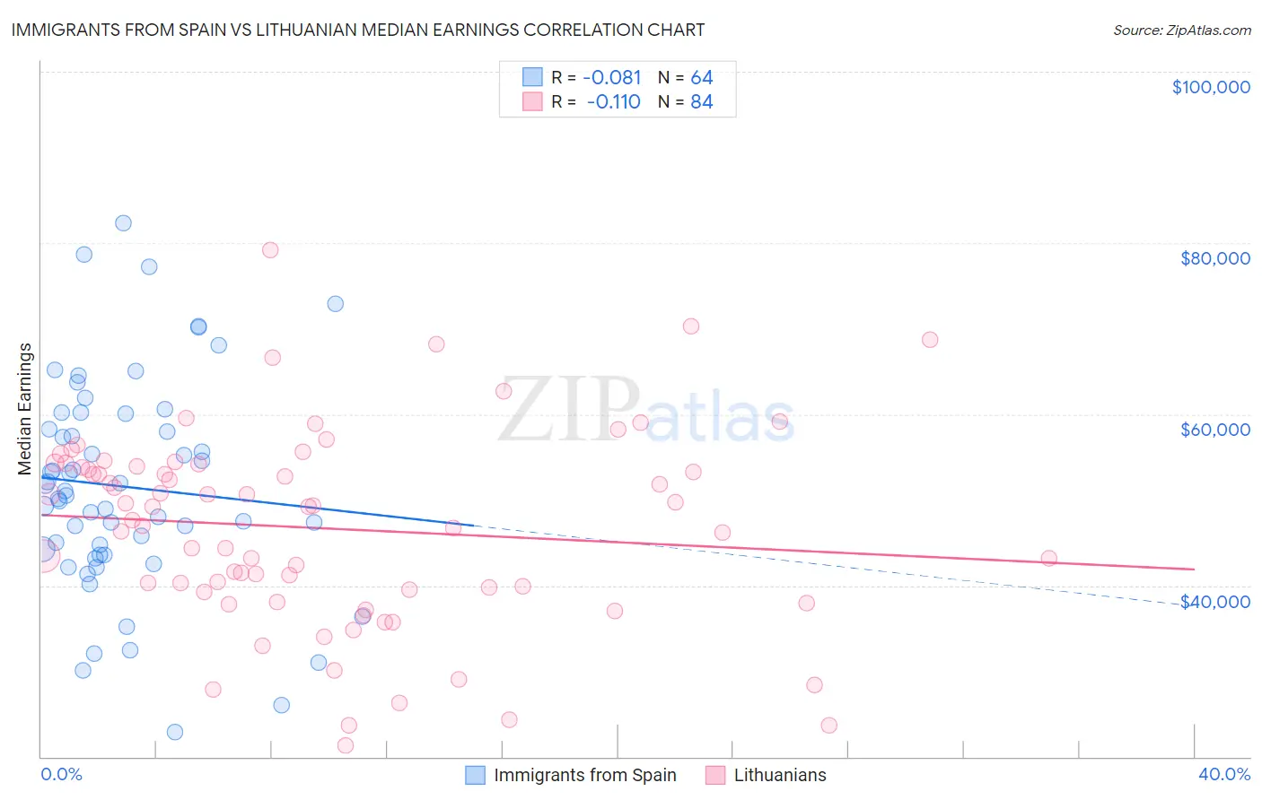 Immigrants from Spain vs Lithuanian Median Earnings