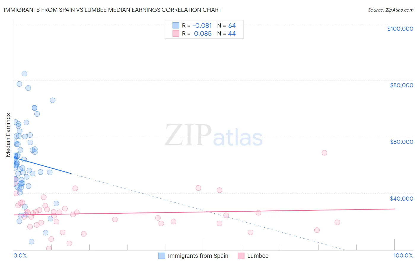 Immigrants from Spain vs Lumbee Median Earnings