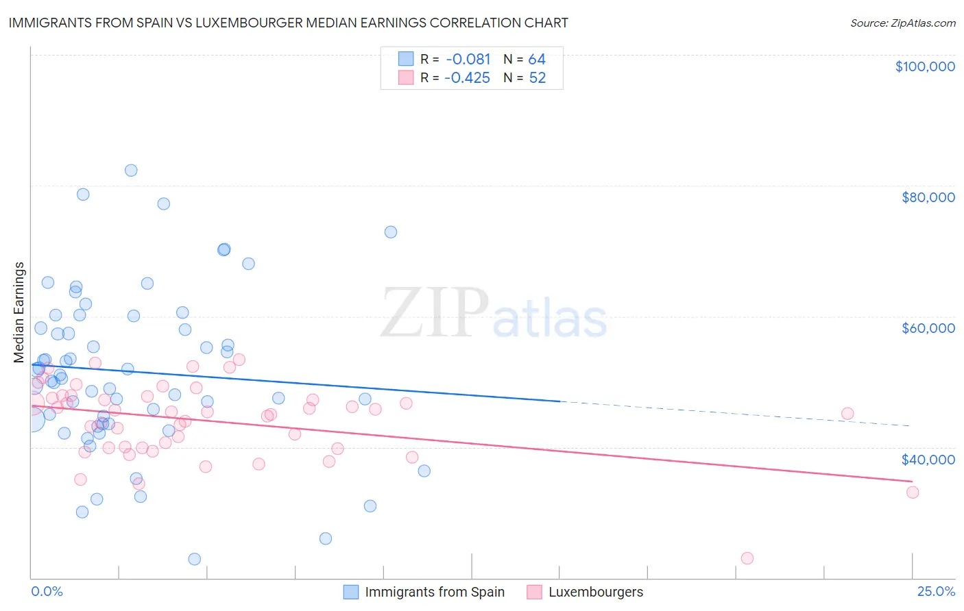 Immigrants from Spain vs Luxembourger Median Earnings