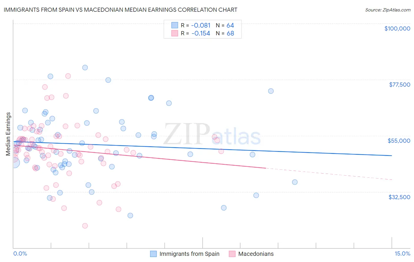 Immigrants from Spain vs Macedonian Median Earnings