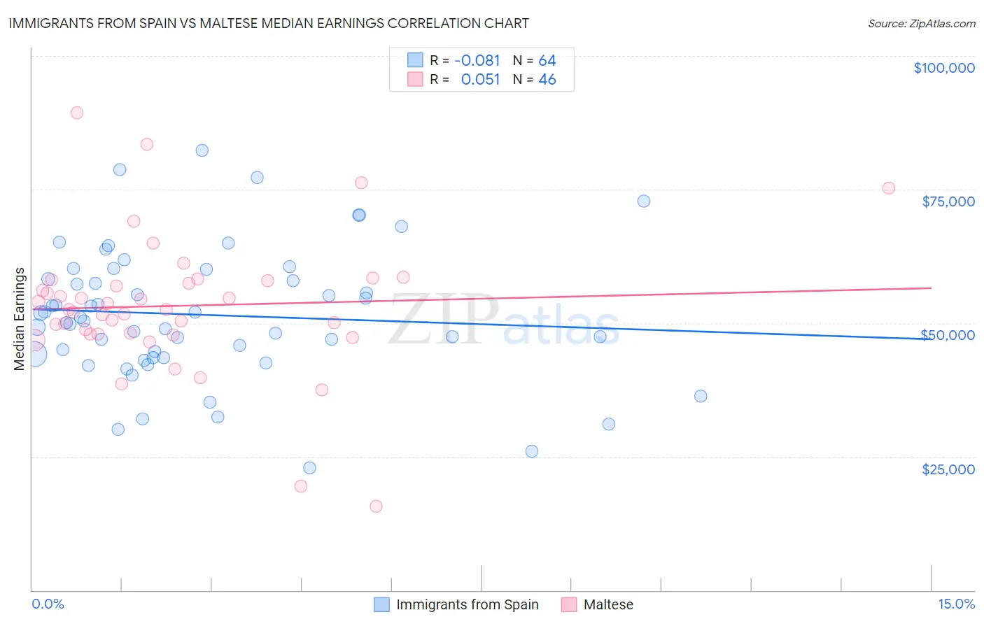 Immigrants from Spain vs Maltese Median Earnings