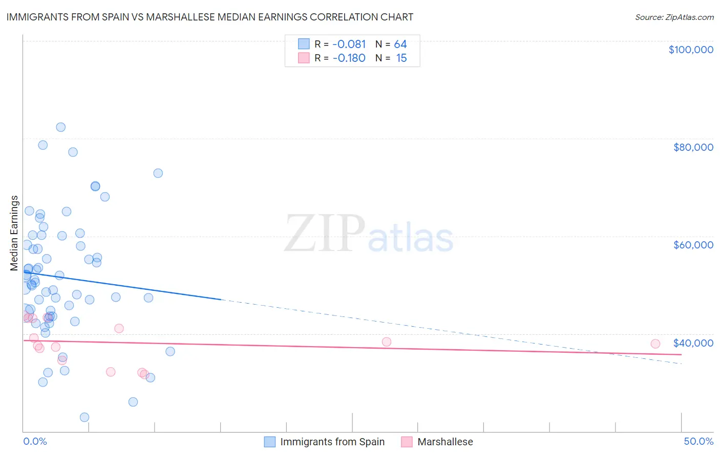 Immigrants from Spain vs Marshallese Median Earnings
