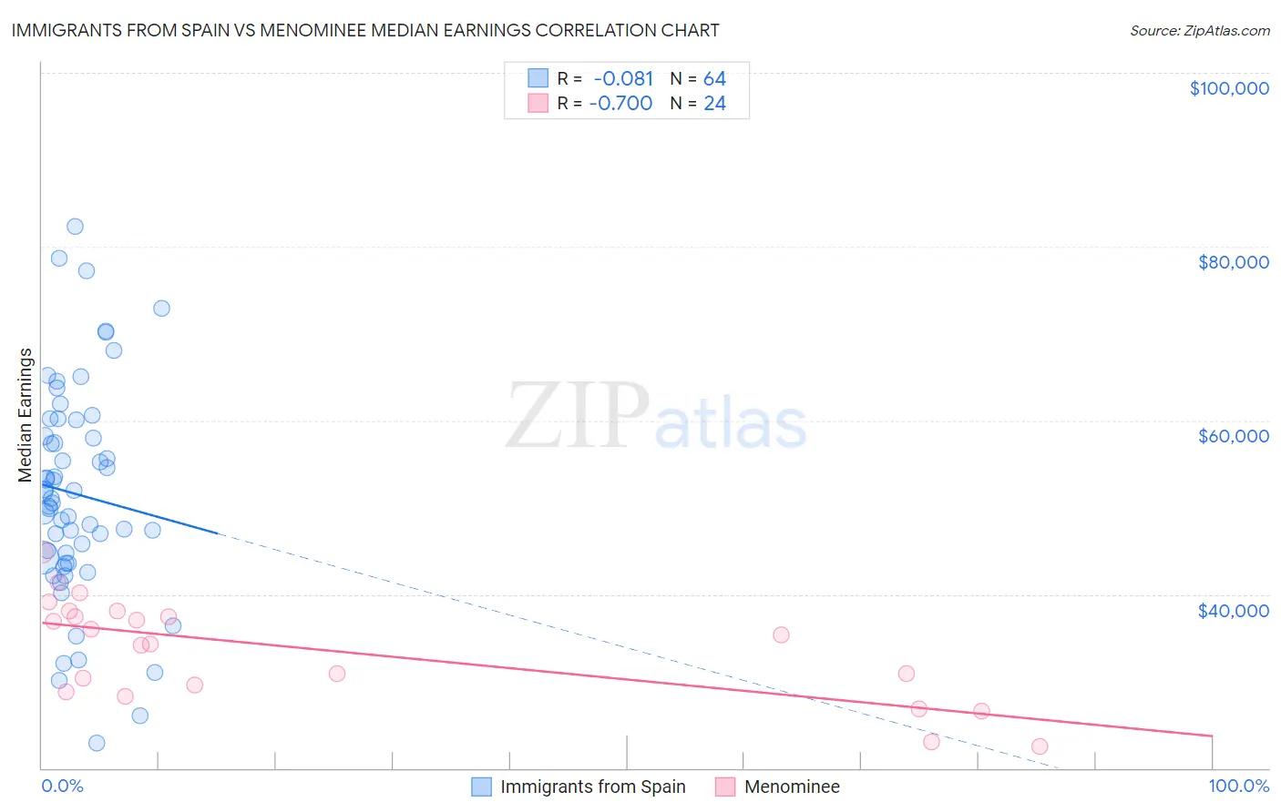 Immigrants from Spain vs Menominee Median Earnings