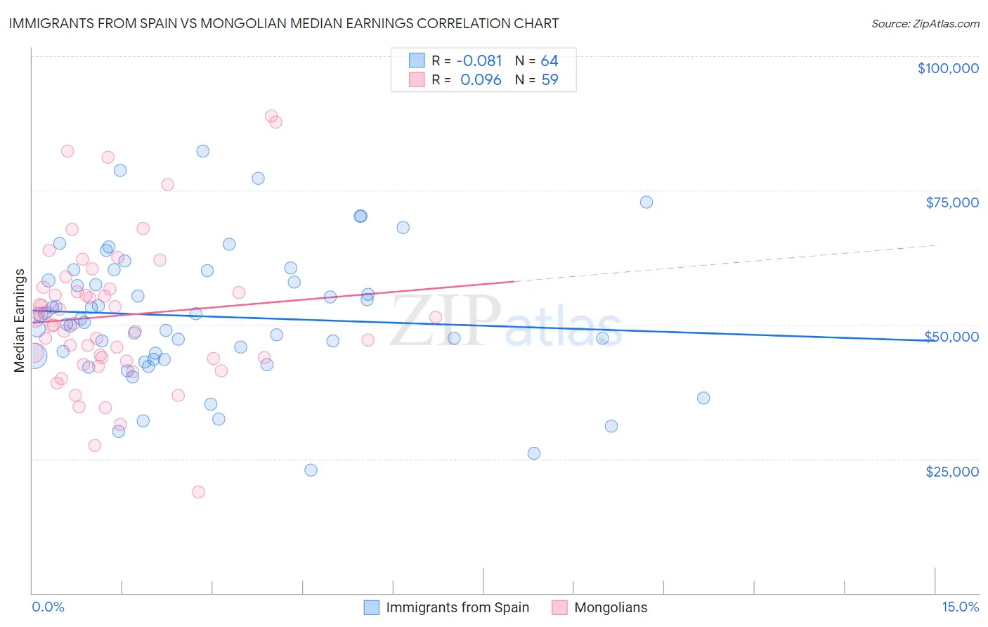Immigrants from Spain vs Mongolian Median Earnings
