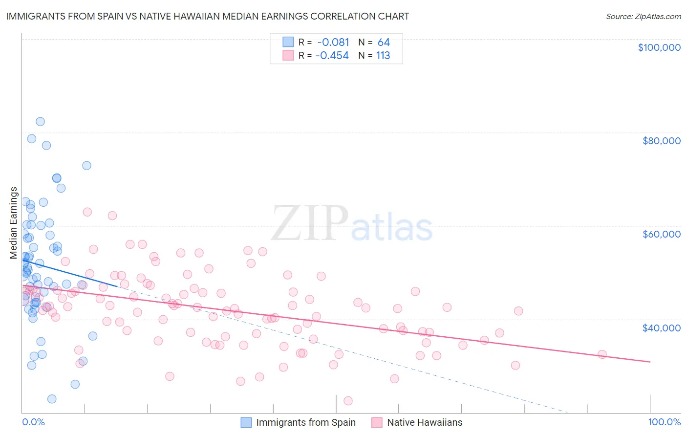 Immigrants from Spain vs Native Hawaiian Median Earnings