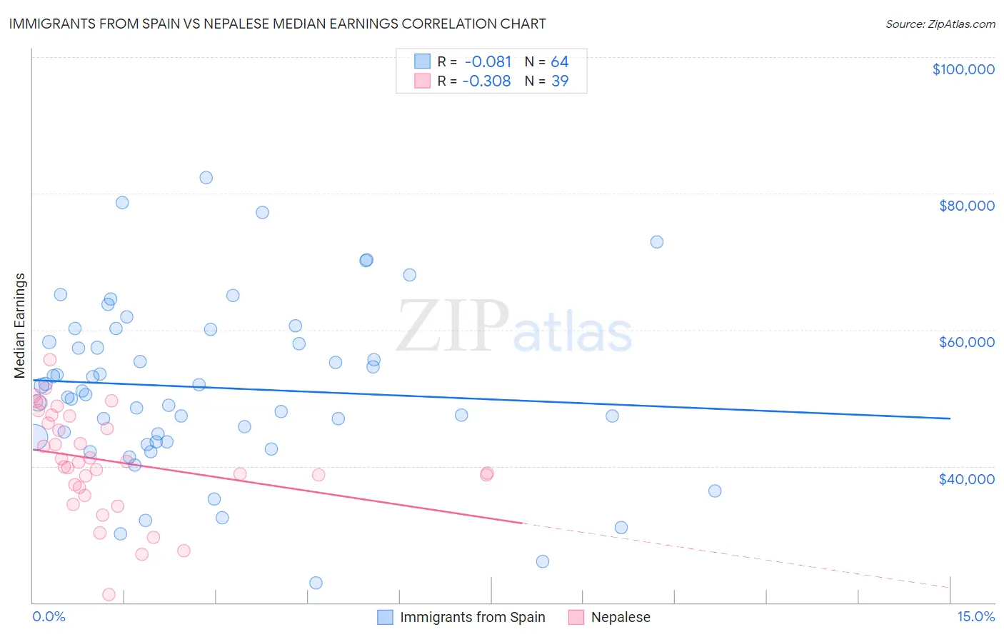 Immigrants from Spain vs Nepalese Median Earnings