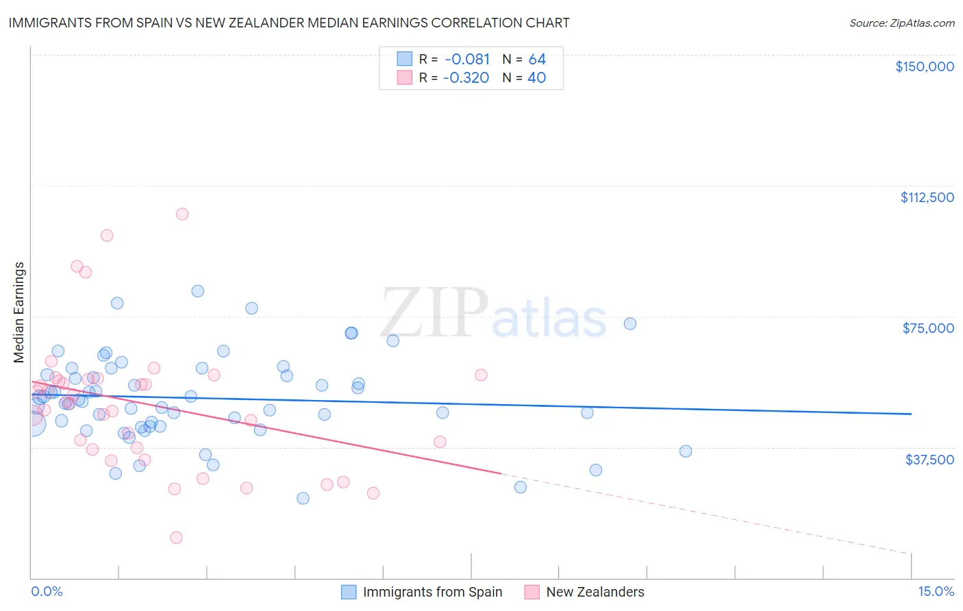 Immigrants from Spain vs New Zealander Median Earnings