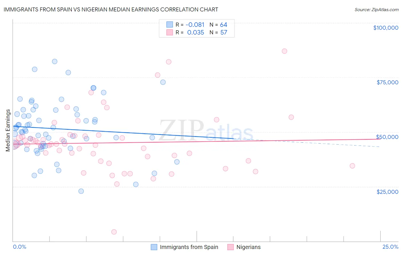 Immigrants from Spain vs Nigerian Median Earnings