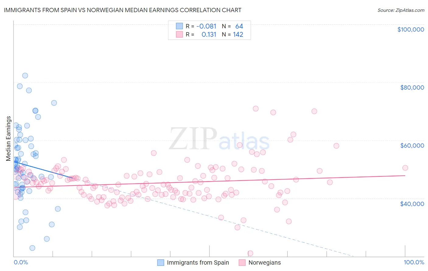 Immigrants from Spain vs Norwegian Median Earnings