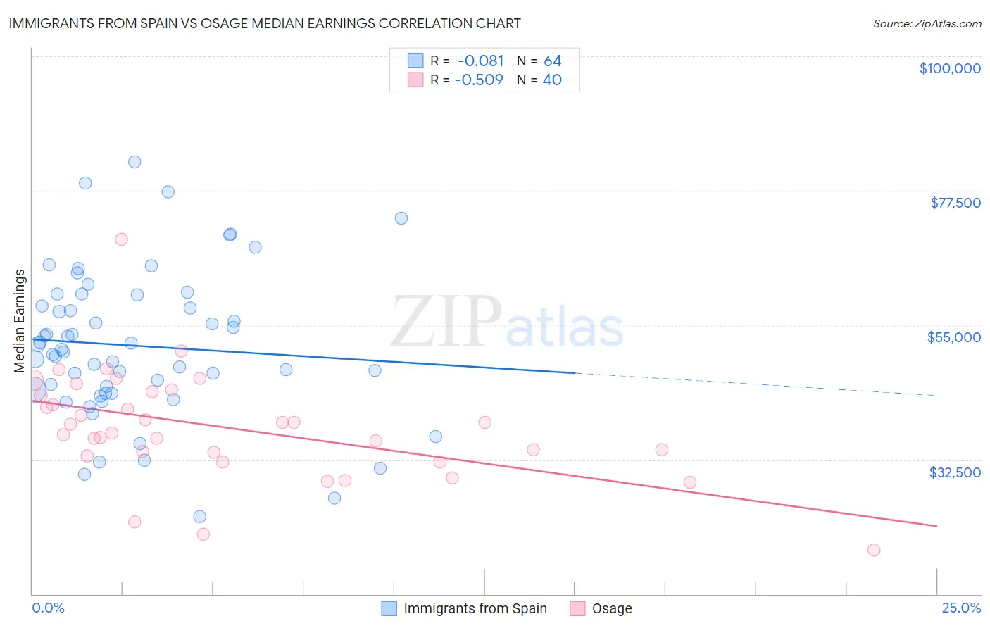 Immigrants from Spain vs Osage Median Earnings