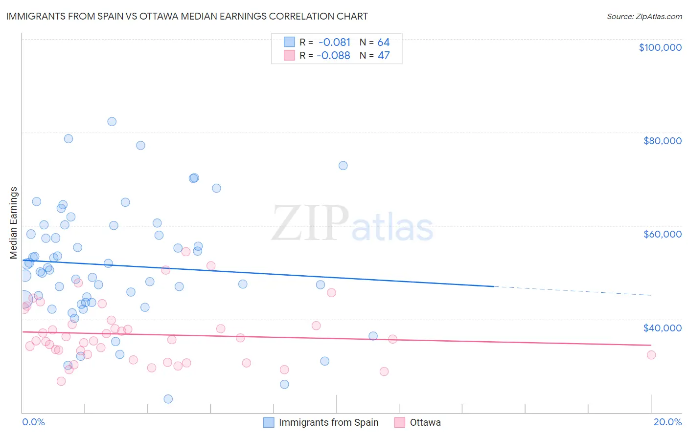 Immigrants from Spain vs Ottawa Median Earnings