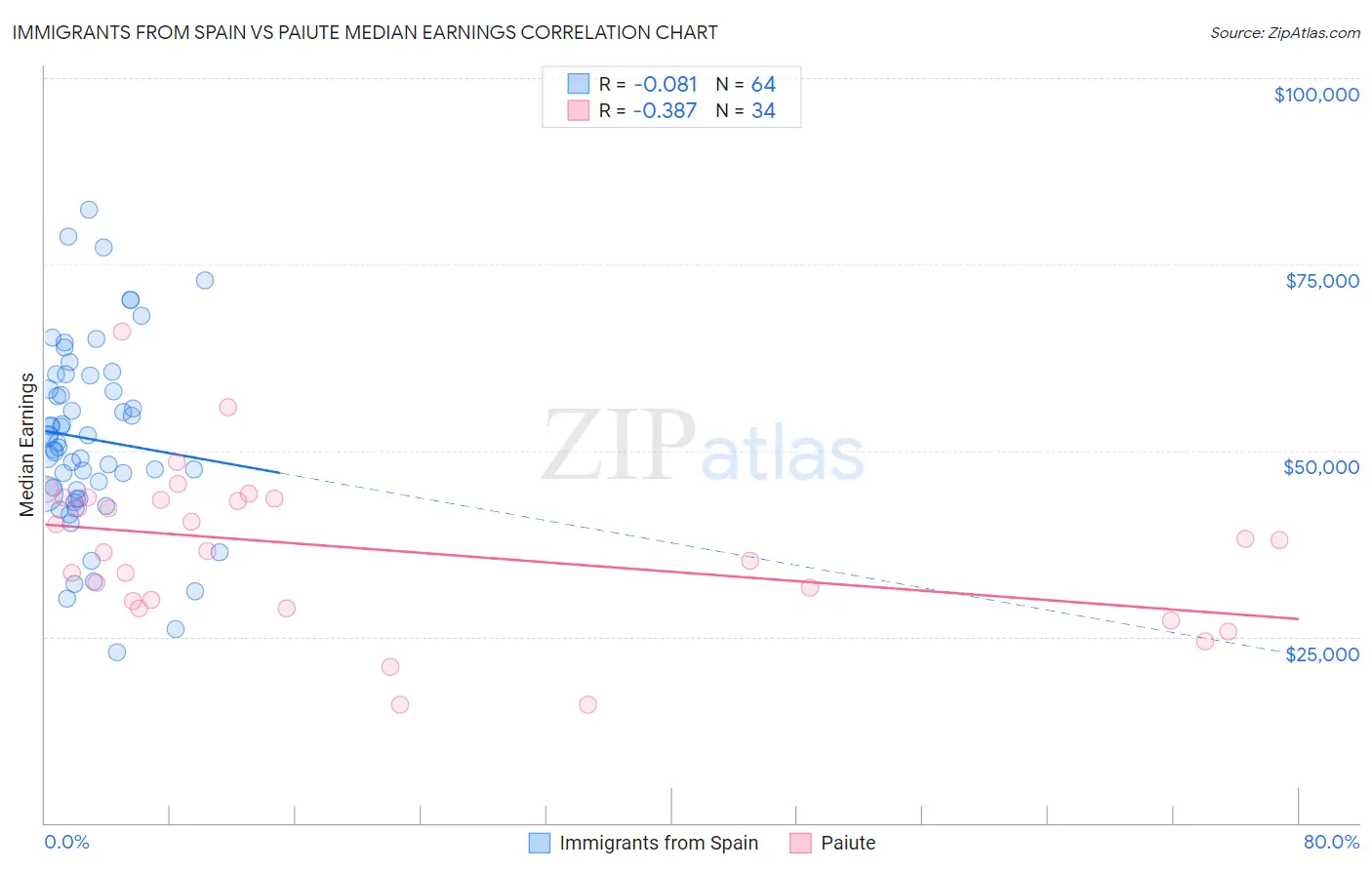 Immigrants from Spain vs Paiute Median Earnings