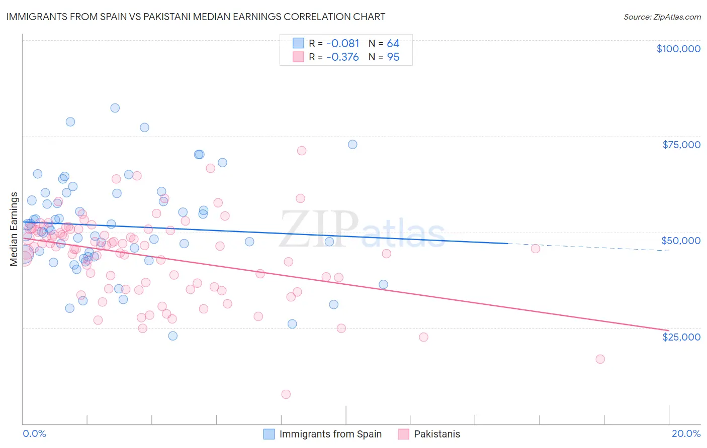 Immigrants from Spain vs Pakistani Median Earnings