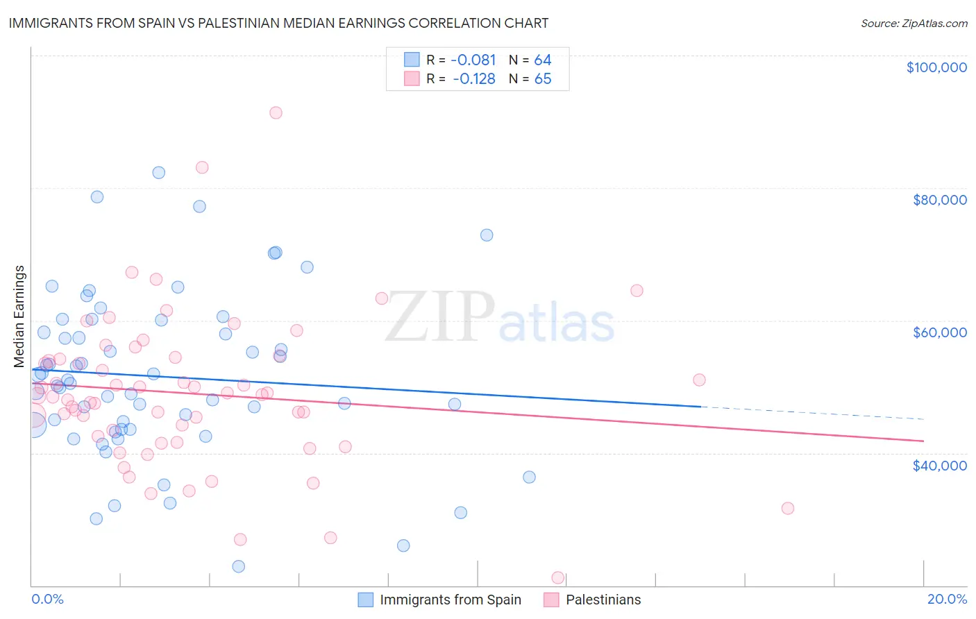 Immigrants from Spain vs Palestinian Median Earnings