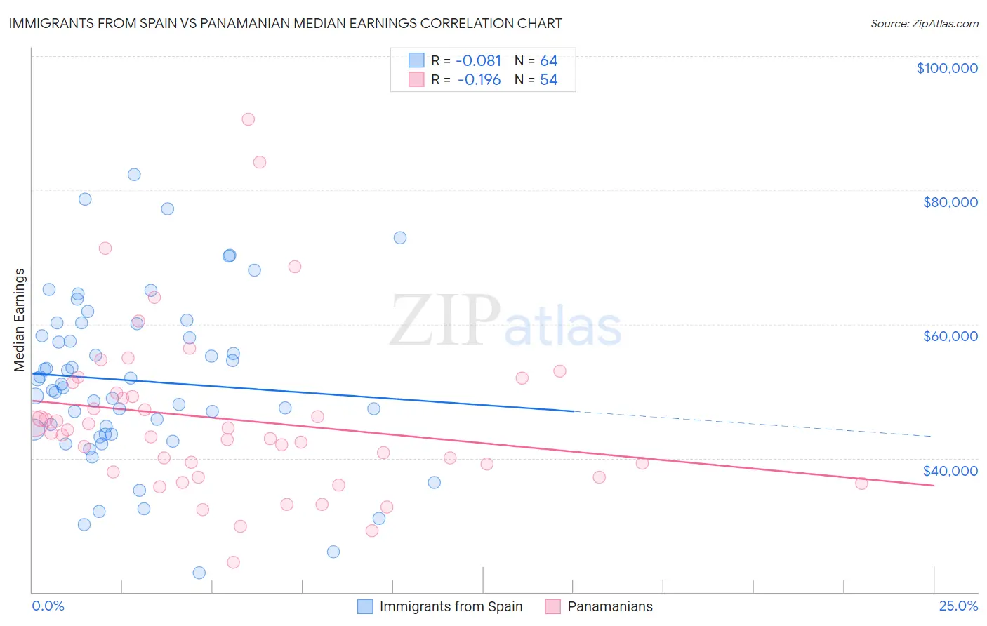 Immigrants from Spain vs Panamanian Median Earnings