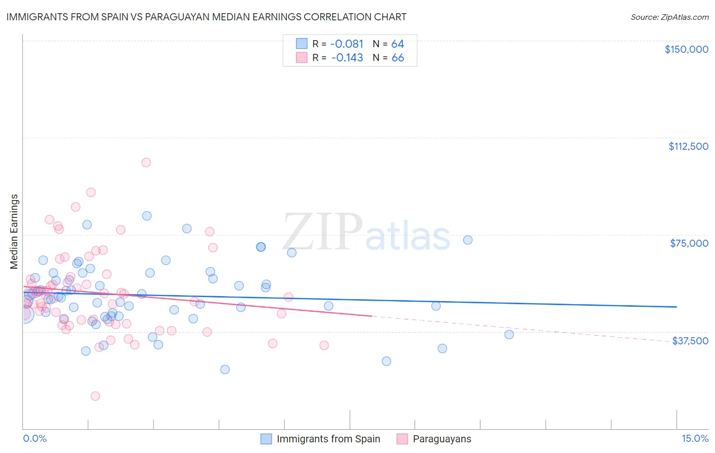 Immigrants from Spain vs Paraguayan Median Earnings