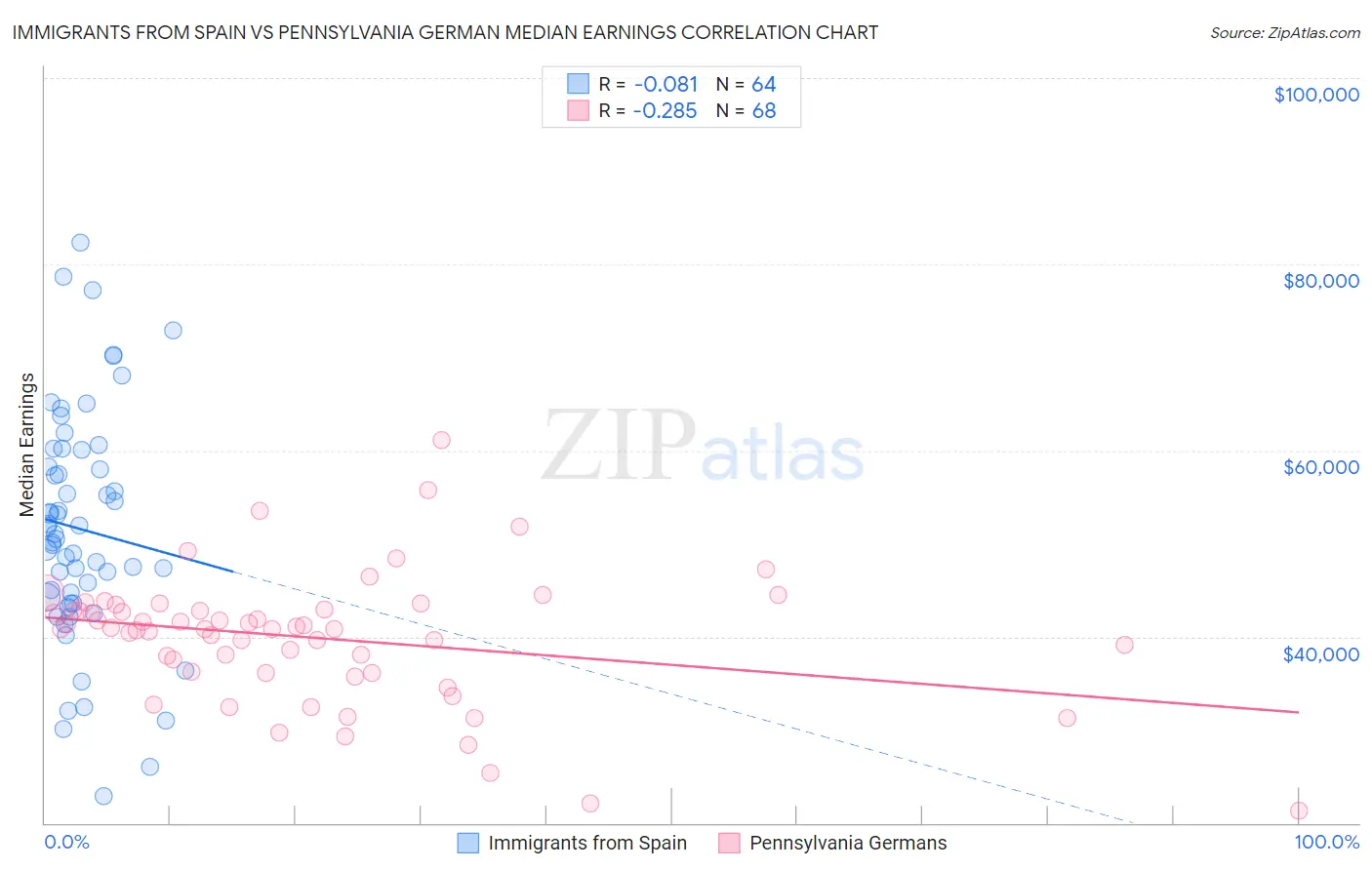 Immigrants from Spain vs Pennsylvania German Median Earnings